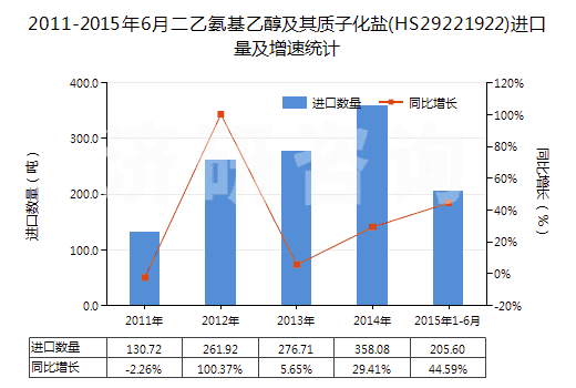 2011-2015年6月二乙氨基乙醇及其質(zhì)子化鹽(HS29221922)進(jìn)口量及增速統(tǒng)計(jì)
